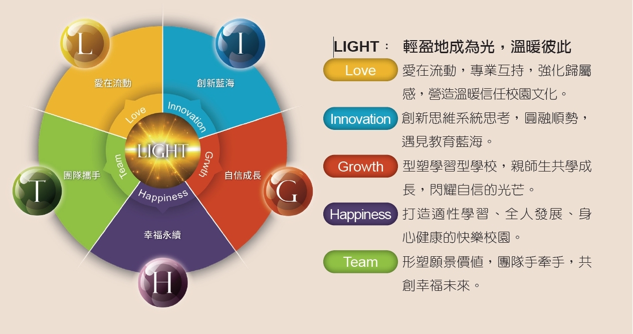 符合無障礙網頁的替代文字可以這樣撰寫：  「圖片展示學校文化理念『LIGHT』，包含五個核心價值：Love（愛在流動）、Innovation（創新藍海）、Growth（自信成長）、Happiness（幸福永續）、Team（團隊攜手）。中央圓形寫著『LIGHT』，五個價值圍繞在周圍，以不同顏色區分。右側詳細說明每個核心價值的意涵：Love 強調專業互持、歸屬感；Innovation 注重系統思考與教育藍海；Growth 強調自信的成長；Happiness 創造快樂校園；Team 提倡團隊合作與幸福未來。」  這樣的替代文字能幫助視障人士理解圖片的核心價值和意涵。